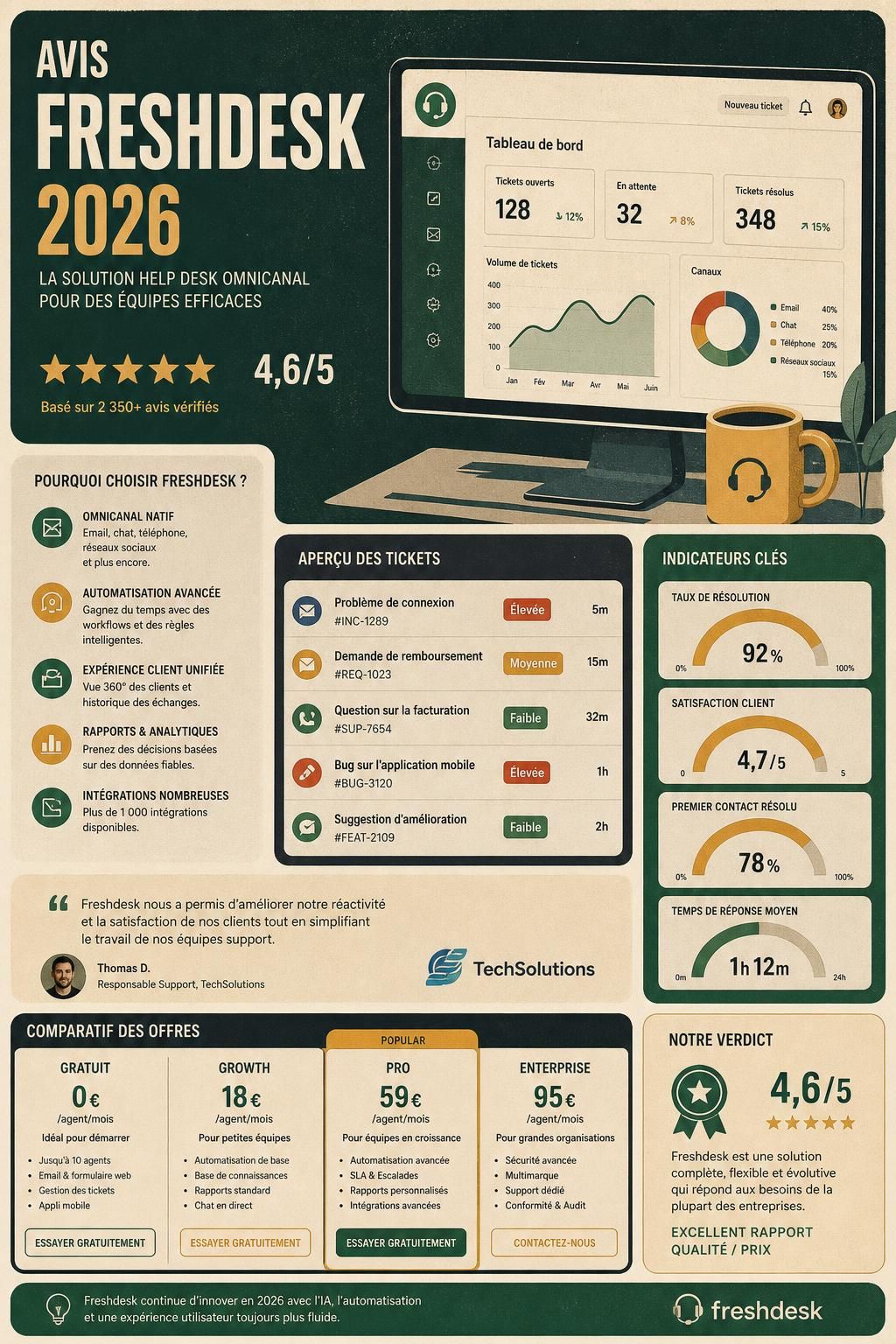 découvrez notre avis complet sur freshdesk en 2026 : fonctionnalités clés, tarifs détaillés et notre verdict pour vous aider à choisir la solution idéale de support client.