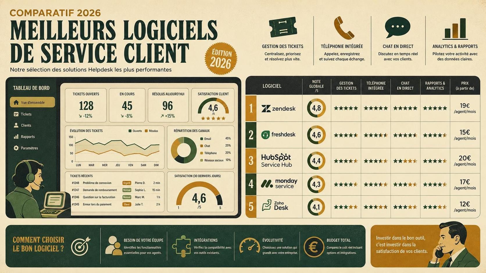 découvrez notre sélection 2026 des 10 meilleurs logiciels de service client pour optimiser votre support et améliorer la satisfaction de vos clients.