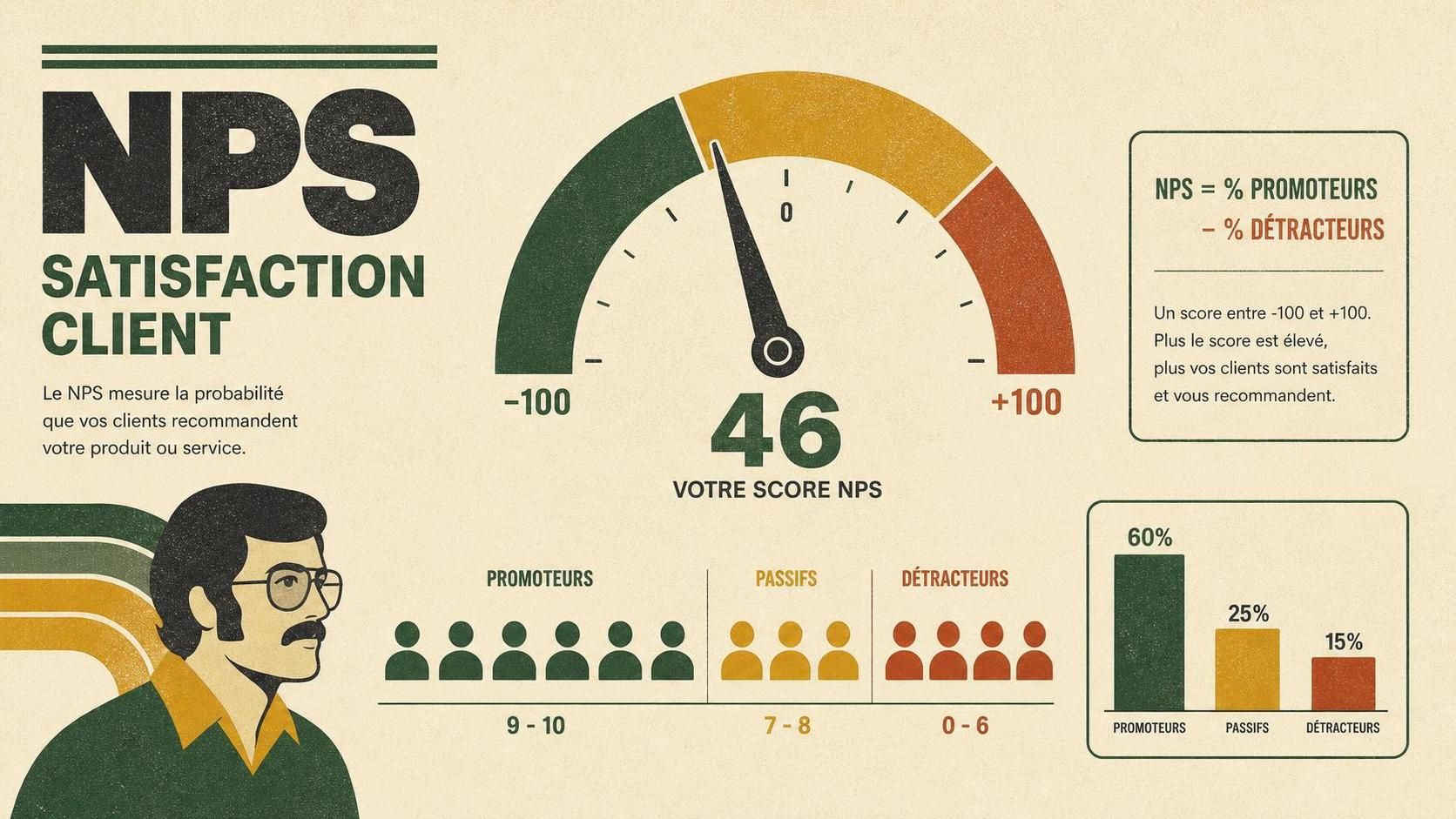 découvrez comment calculer et interpréter le score nps pour évaluer la satisfaction client et améliorer votre relation client efficacement.