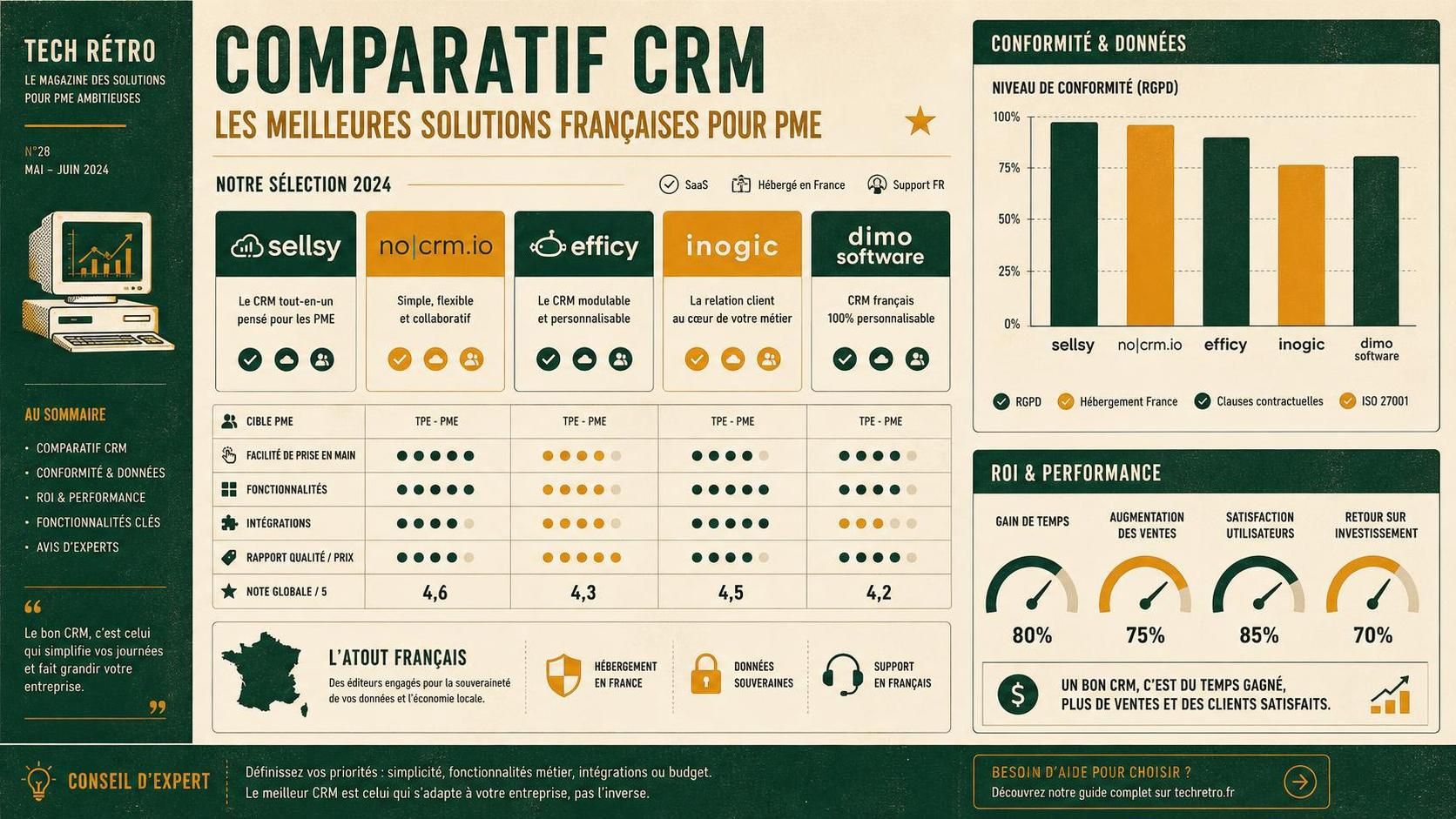 découvrez les meilleures solutions crm 100 % françaises pour optimiser la gestion de votre relation client avec des outils performants et adaptés aux entreprises locales.