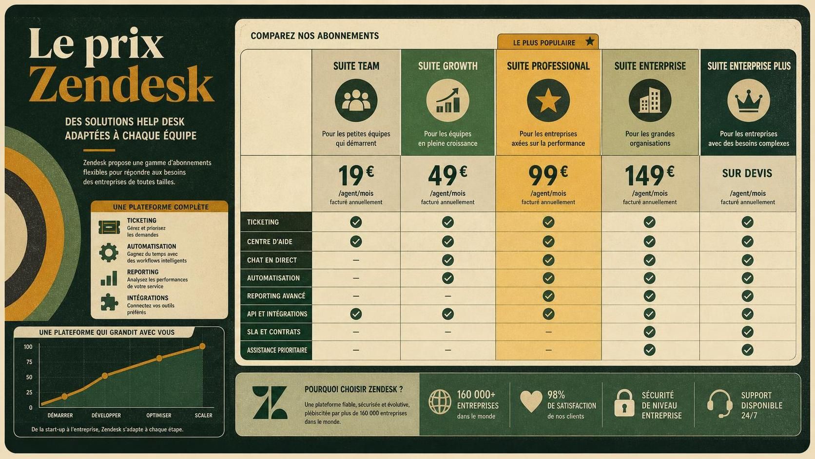 découvrez la grille tarifaire complète de zendesk, analyse des différents plans et avis détaillés sur le coût pour choisir l'offre adaptée à vos besoins.