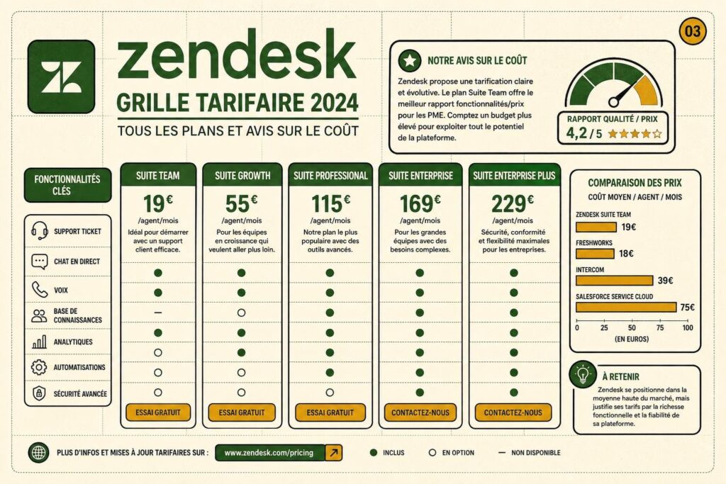 Zendesk prix : grille tarifaire complète et avis sur le coût