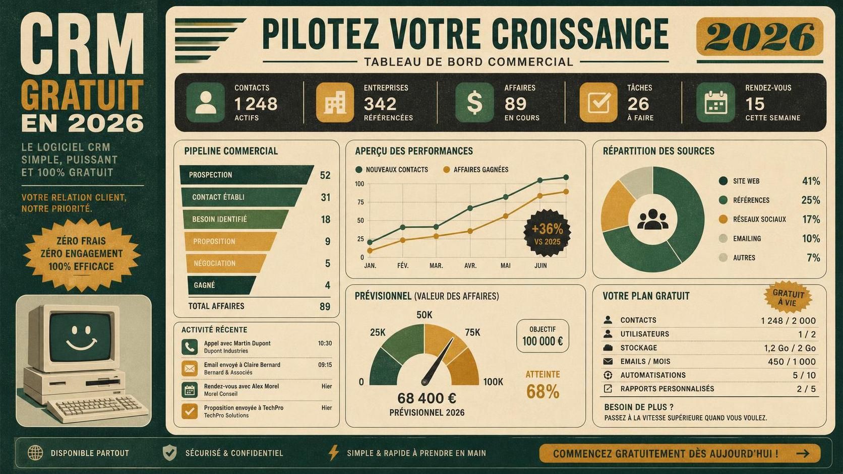 découvrez les fonctionnalités clés et les limites des logiciels crm gratuits en 2026 pour améliorer la gestion de vos relations clients efficacement.